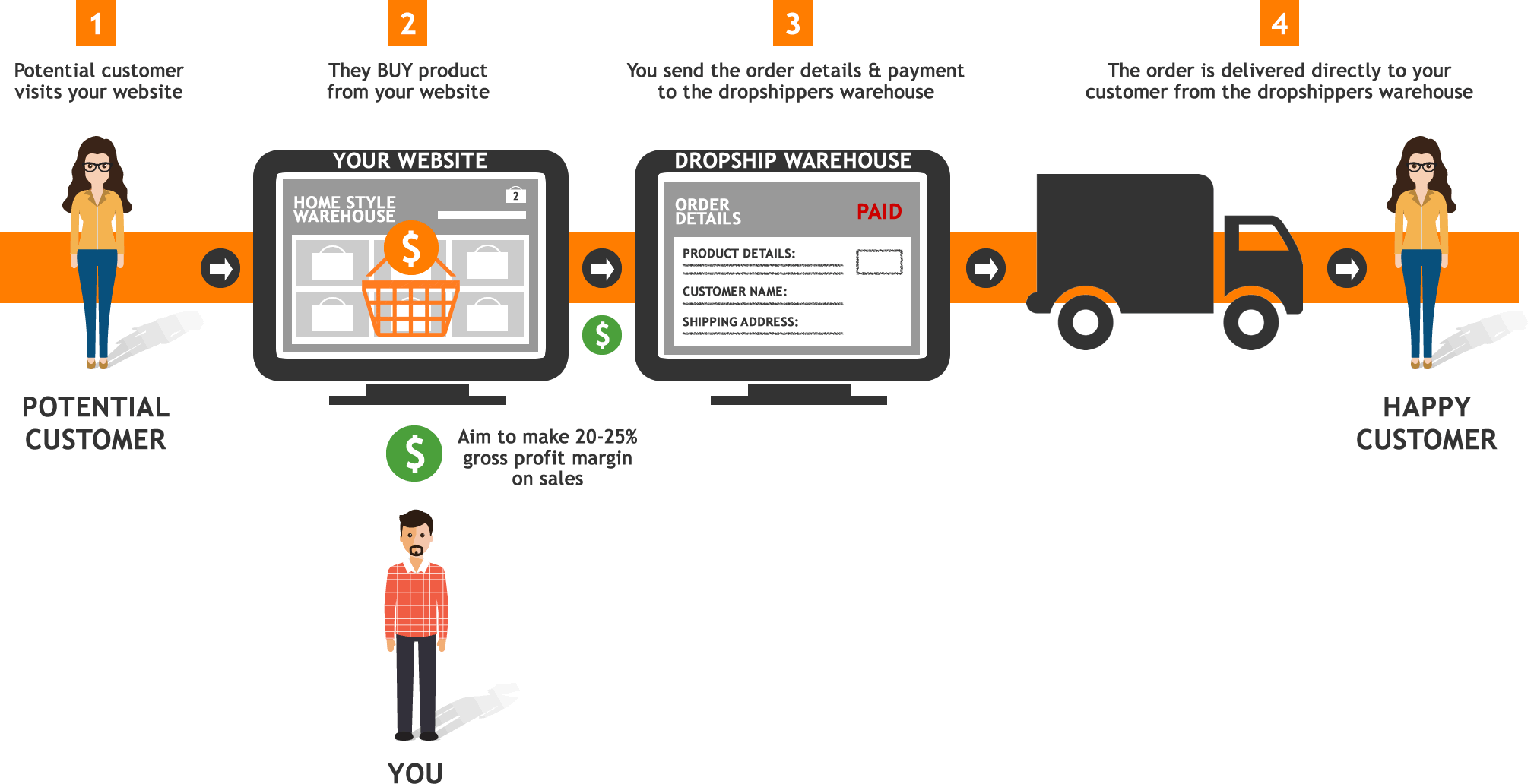 How Dropshipping Works Diagram dropshipping Dropshipping Guide dropshipping diagram