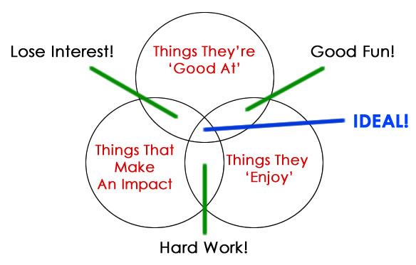 3 Key Factors for Entrepreneurial Success Diagram entrepreneurial success Focusing Your Time And Effort - 3 Key Factors For Entrepreneurial Success 3 key factors for entrepreneurial success